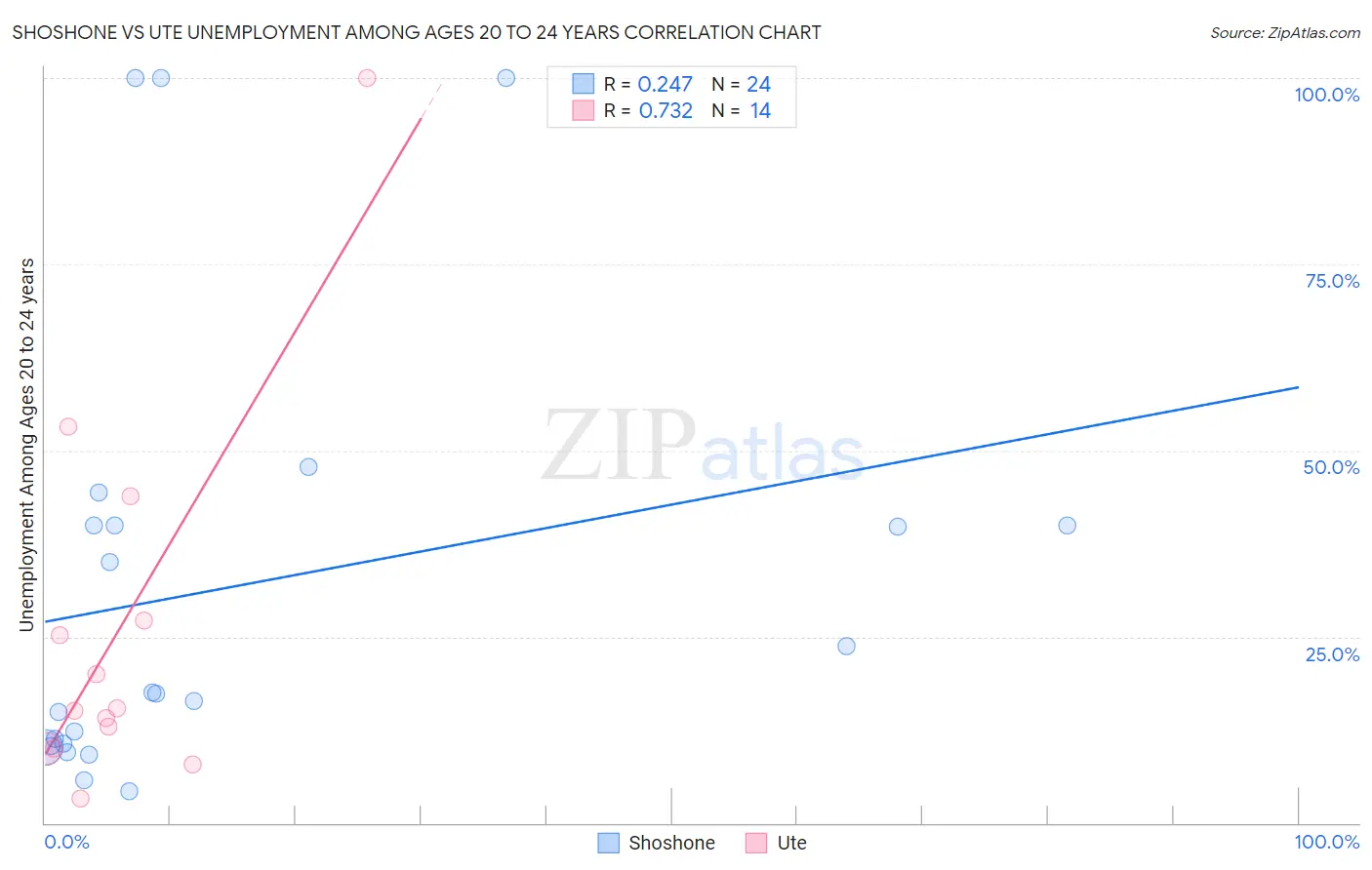 Shoshone vs Ute Unemployment Among Ages 20 to 24 years