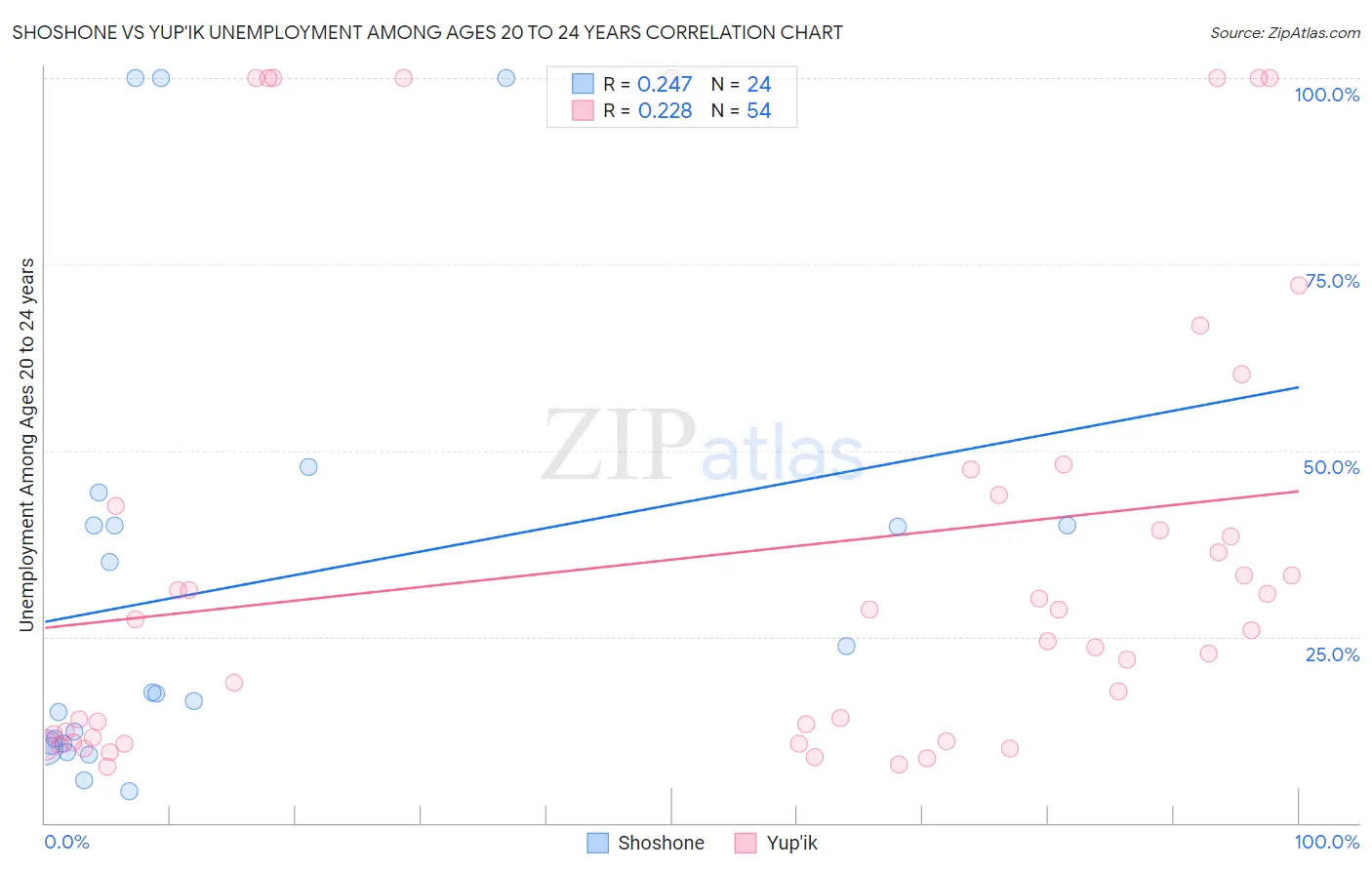 Shoshone vs Yup'ik Unemployment Among Ages 20 to 24 years