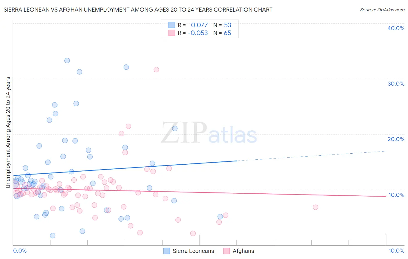 Sierra Leonean vs Afghan Unemployment Among Ages 20 to 24 years