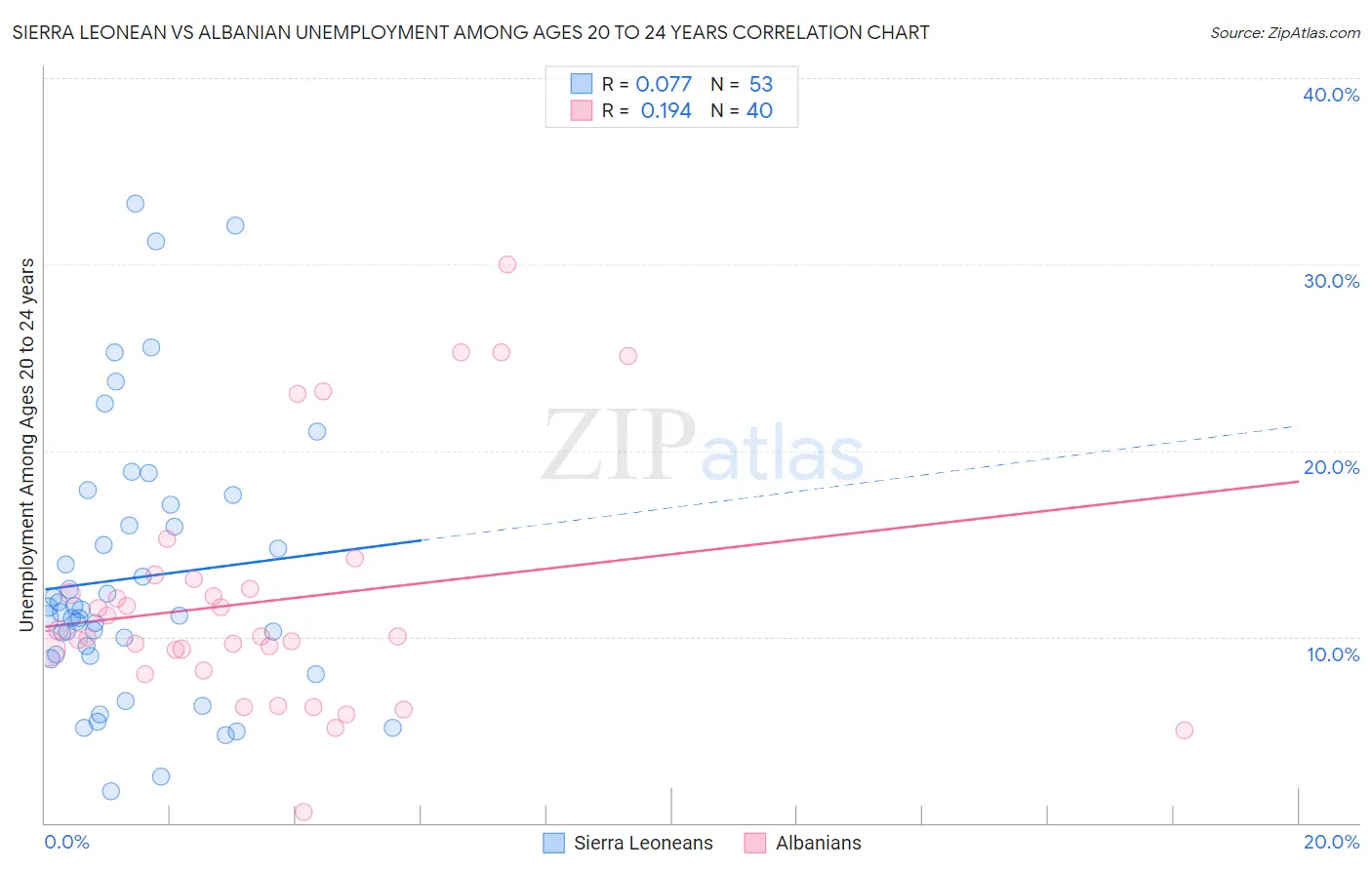 Sierra Leonean vs Albanian Unemployment Among Ages 20 to 24 years