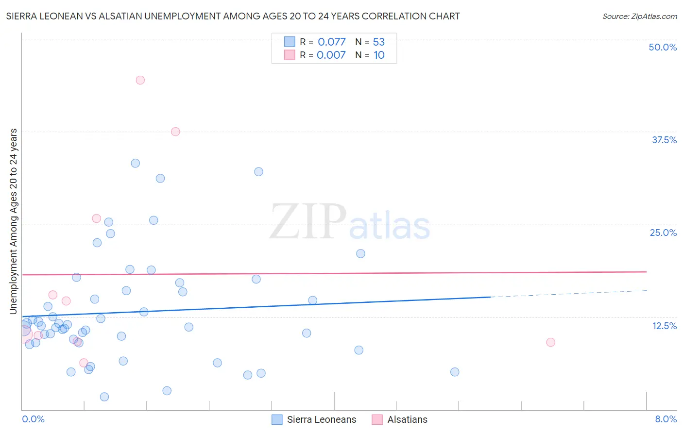 Sierra Leonean vs Alsatian Unemployment Among Ages 20 to 24 years