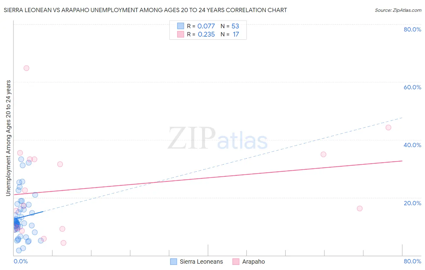 Sierra Leonean vs Arapaho Unemployment Among Ages 20 to 24 years