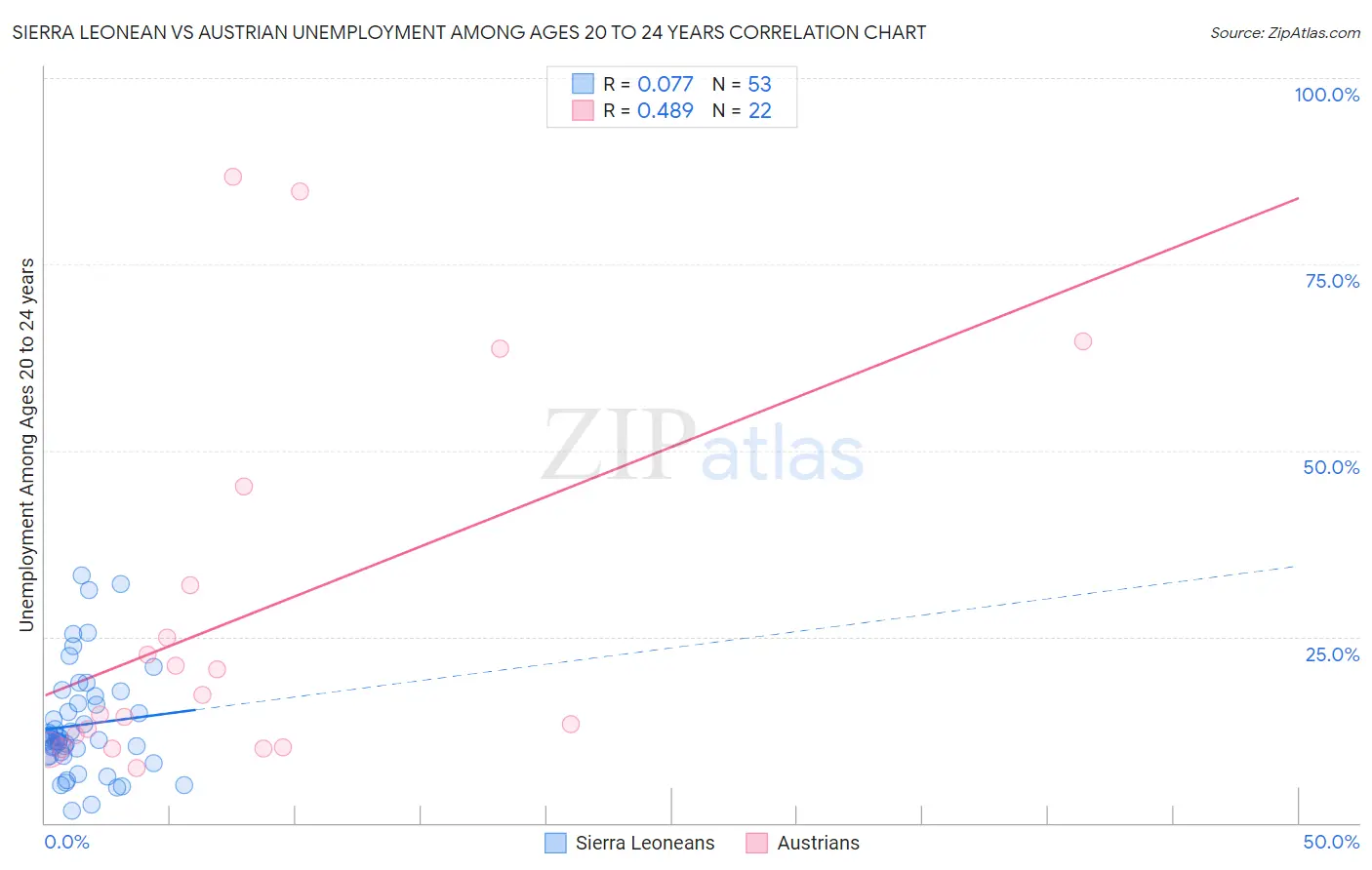 Sierra Leonean vs Austrian Unemployment Among Ages 20 to 24 years