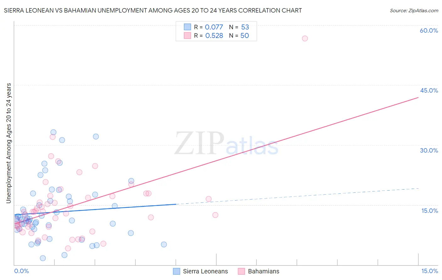 Sierra Leonean vs Bahamian Unemployment Among Ages 20 to 24 years