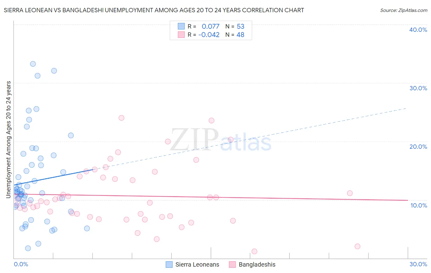 Sierra Leonean vs Bangladeshi Unemployment Among Ages 20 to 24 years