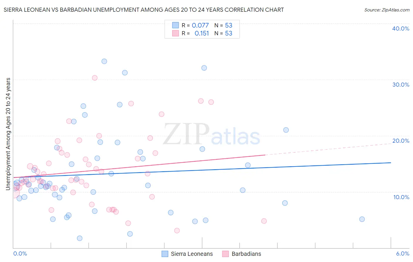 Sierra Leonean vs Barbadian Unemployment Among Ages 20 to 24 years