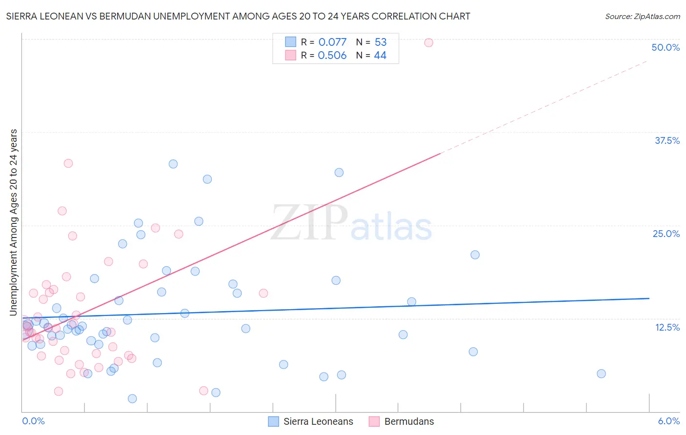 Sierra Leonean vs Bermudan Unemployment Among Ages 20 to 24 years