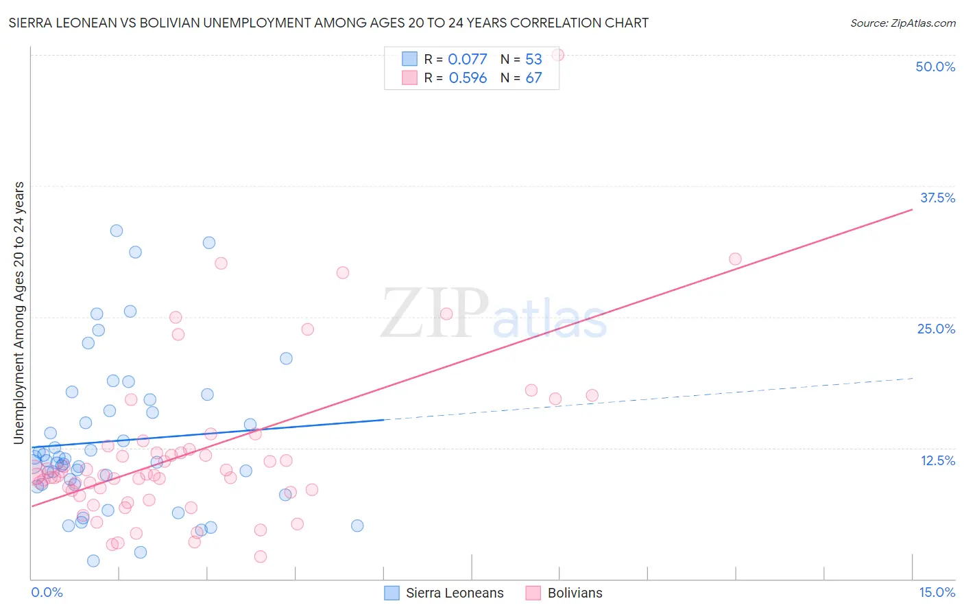 Sierra Leonean vs Bolivian Unemployment Among Ages 20 to 24 years