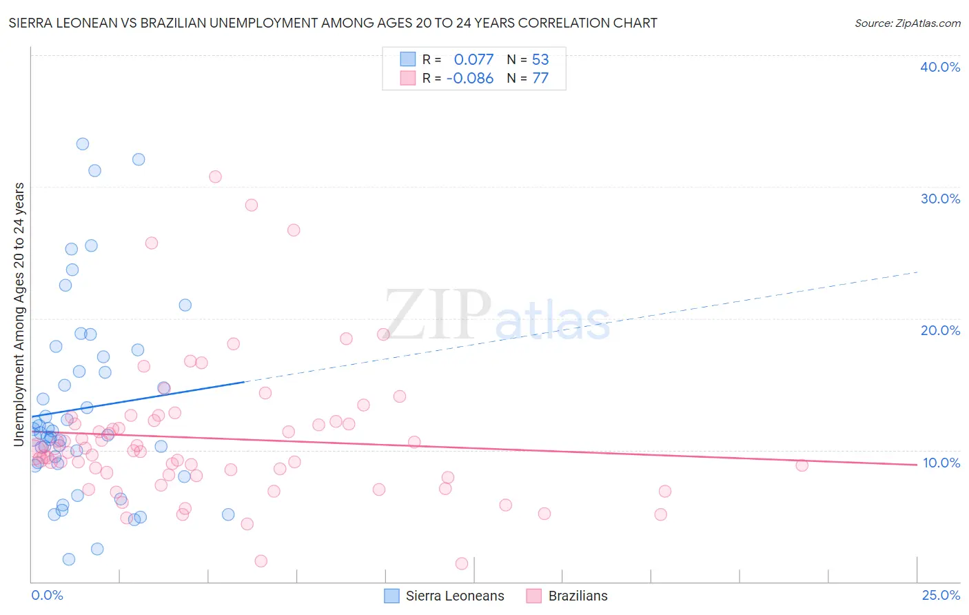Sierra Leonean vs Brazilian Unemployment Among Ages 20 to 24 years