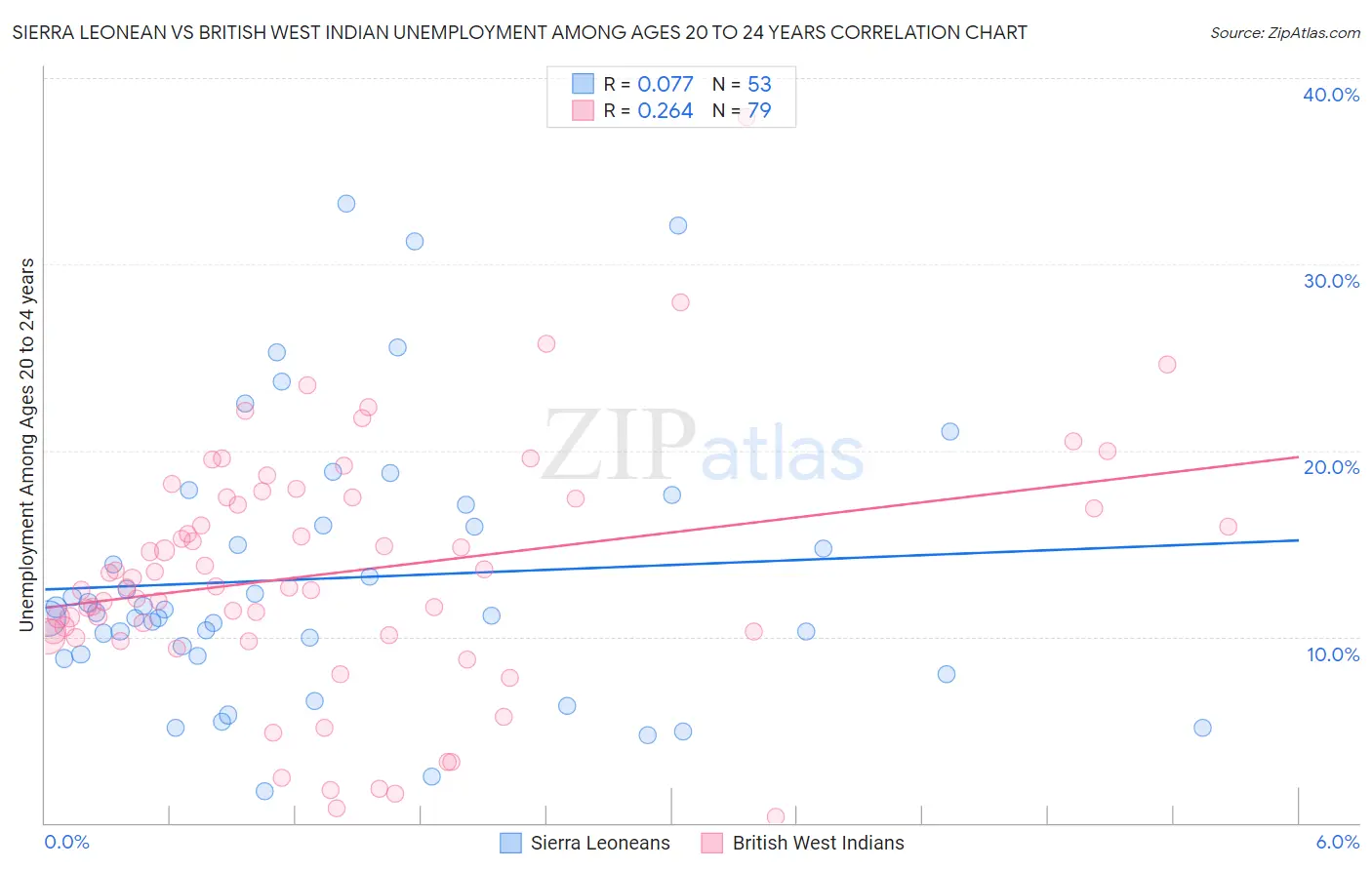 Sierra Leonean vs British West Indian Unemployment Among Ages 20 to 24 years