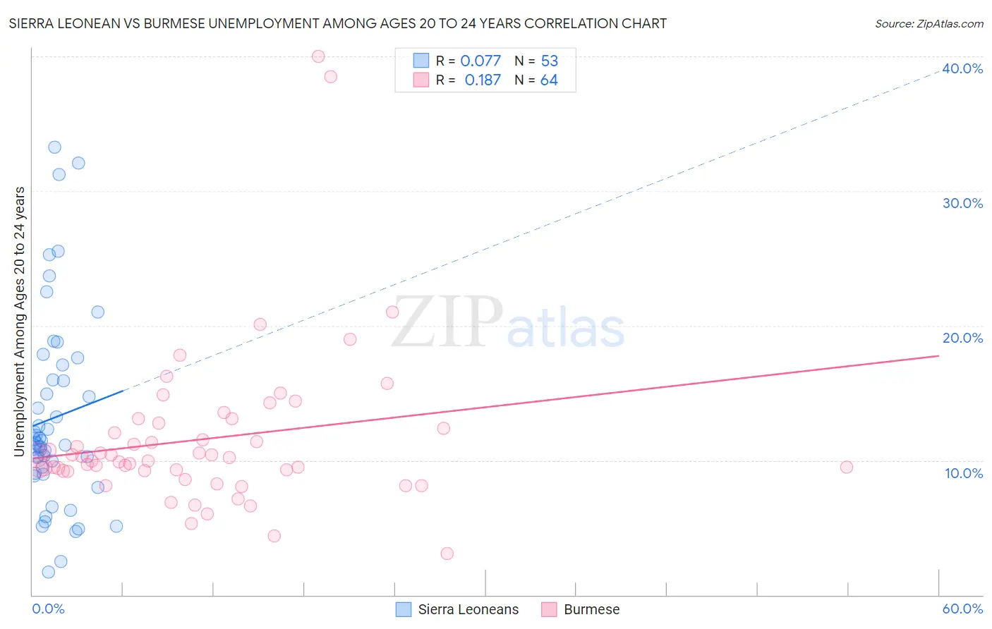 Sierra Leonean vs Burmese Unemployment Among Ages 20 to 24 years