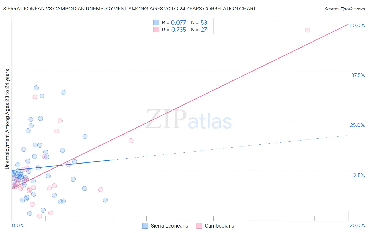 Sierra Leonean vs Cambodian Unemployment Among Ages 20 to 24 years