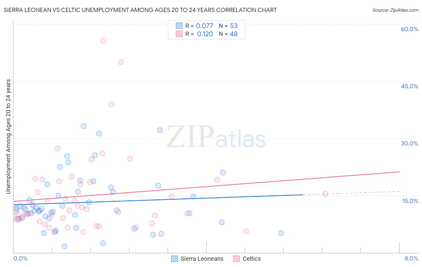 Sierra Leonean vs Celtic Unemployment Among Ages 20 to 24 years