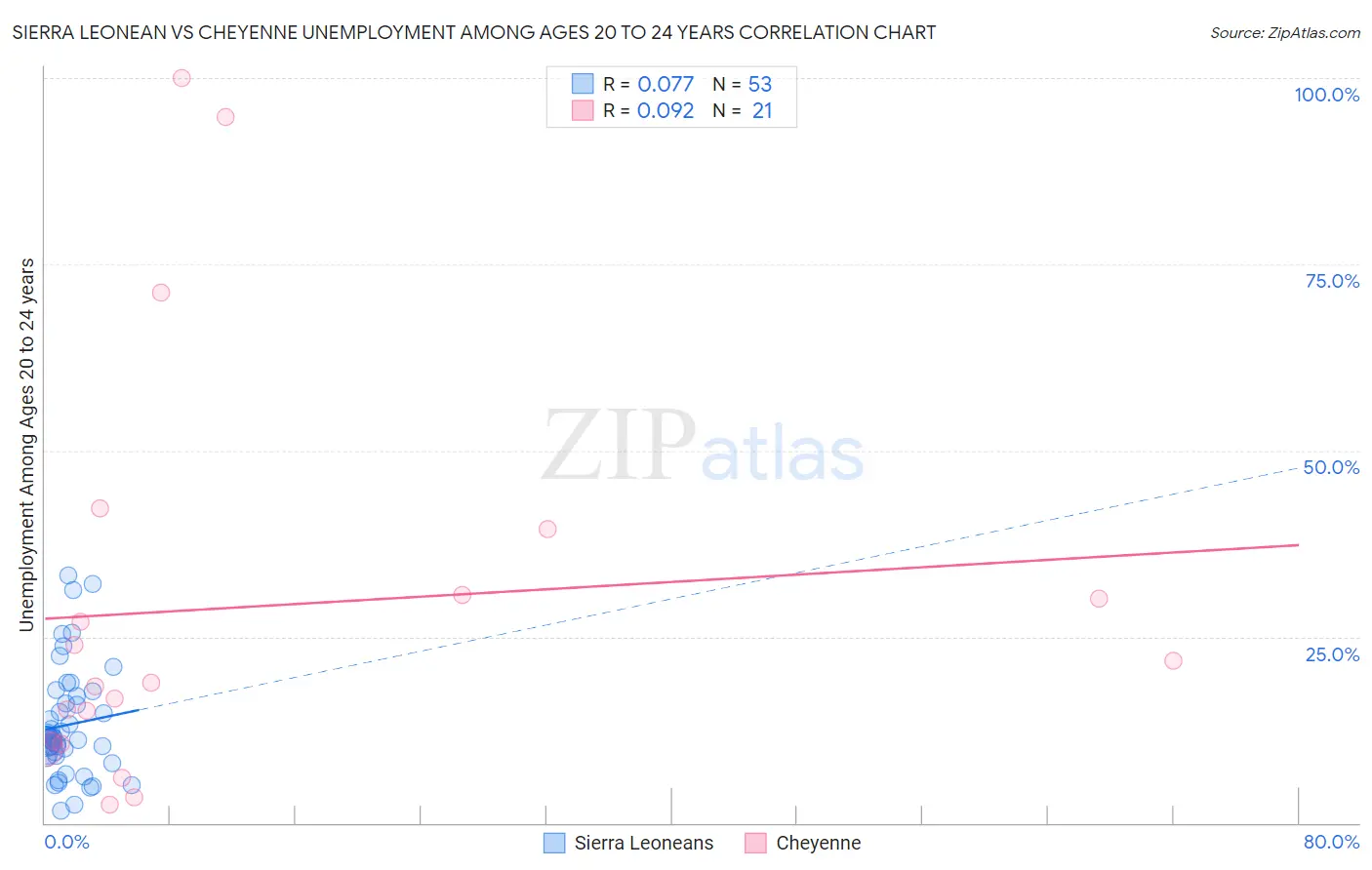 Sierra Leonean vs Cheyenne Unemployment Among Ages 20 to 24 years