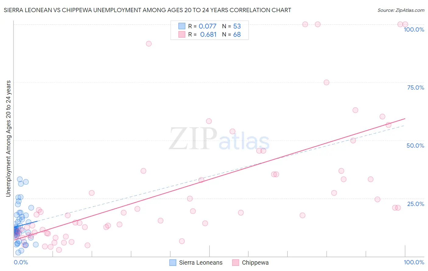 Sierra Leonean vs Chippewa Unemployment Among Ages 20 to 24 years