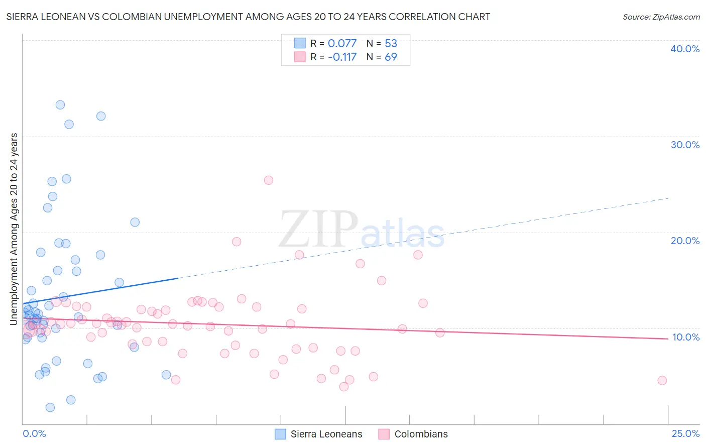 Sierra Leonean vs Colombian Unemployment Among Ages 20 to 24 years