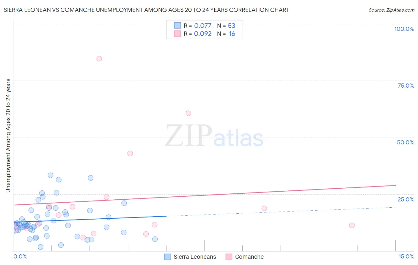 Sierra Leonean vs Comanche Unemployment Among Ages 20 to 24 years