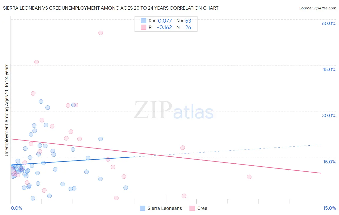 Sierra Leonean vs Cree Unemployment Among Ages 20 to 24 years