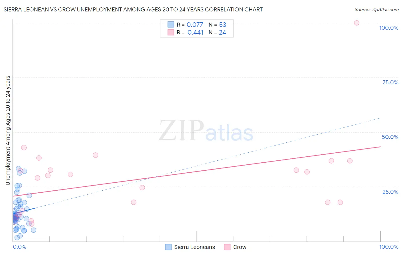 Sierra Leonean vs Crow Unemployment Among Ages 20 to 24 years