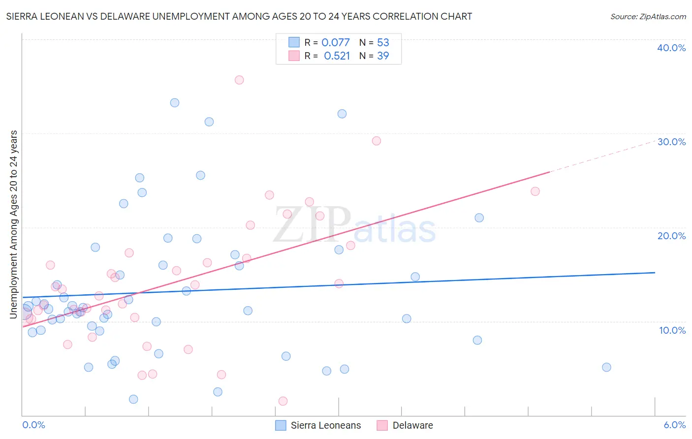 Sierra Leonean vs Delaware Unemployment Among Ages 20 to 24 years
