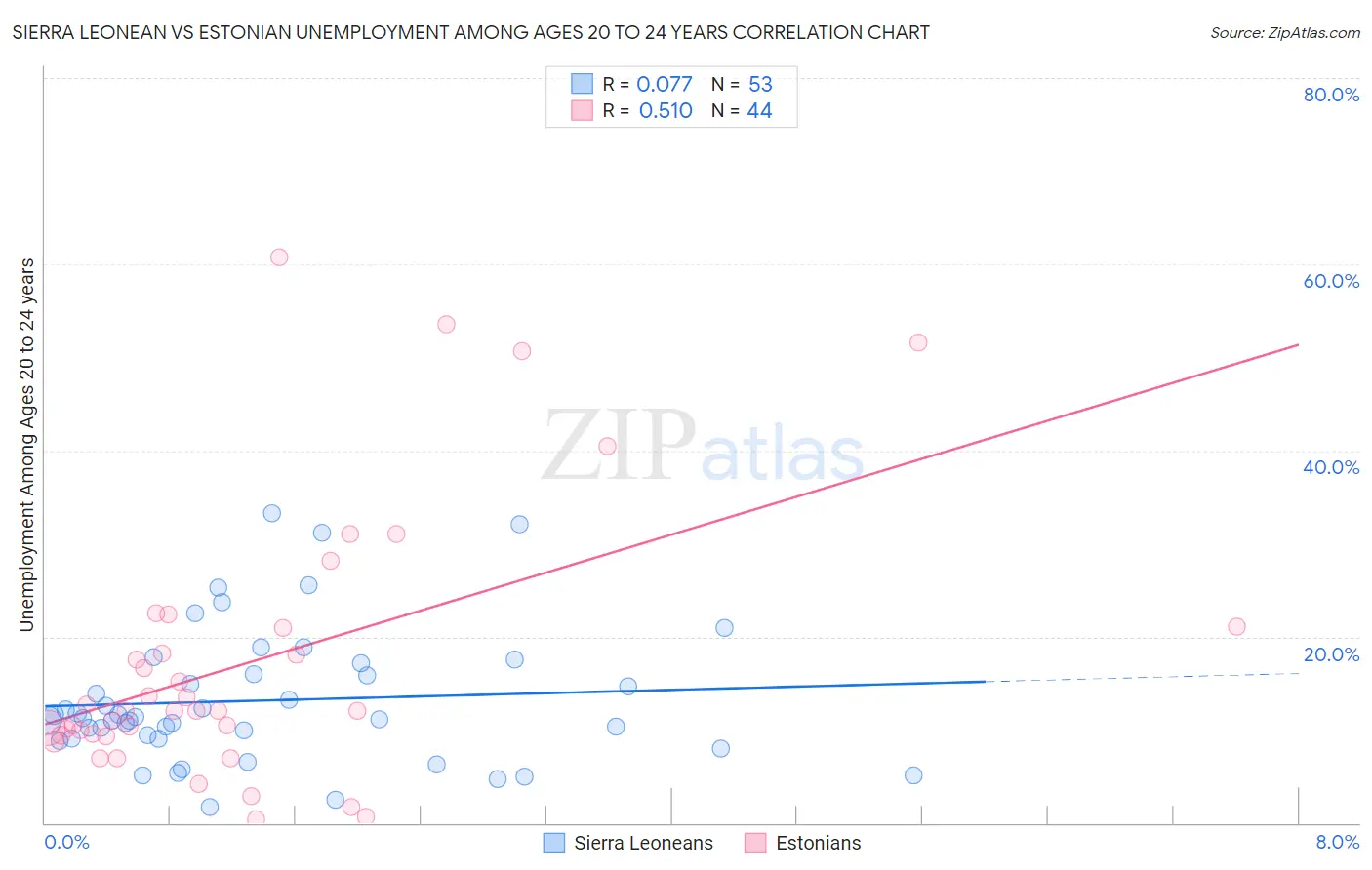 Sierra Leonean vs Estonian Unemployment Among Ages 20 to 24 years