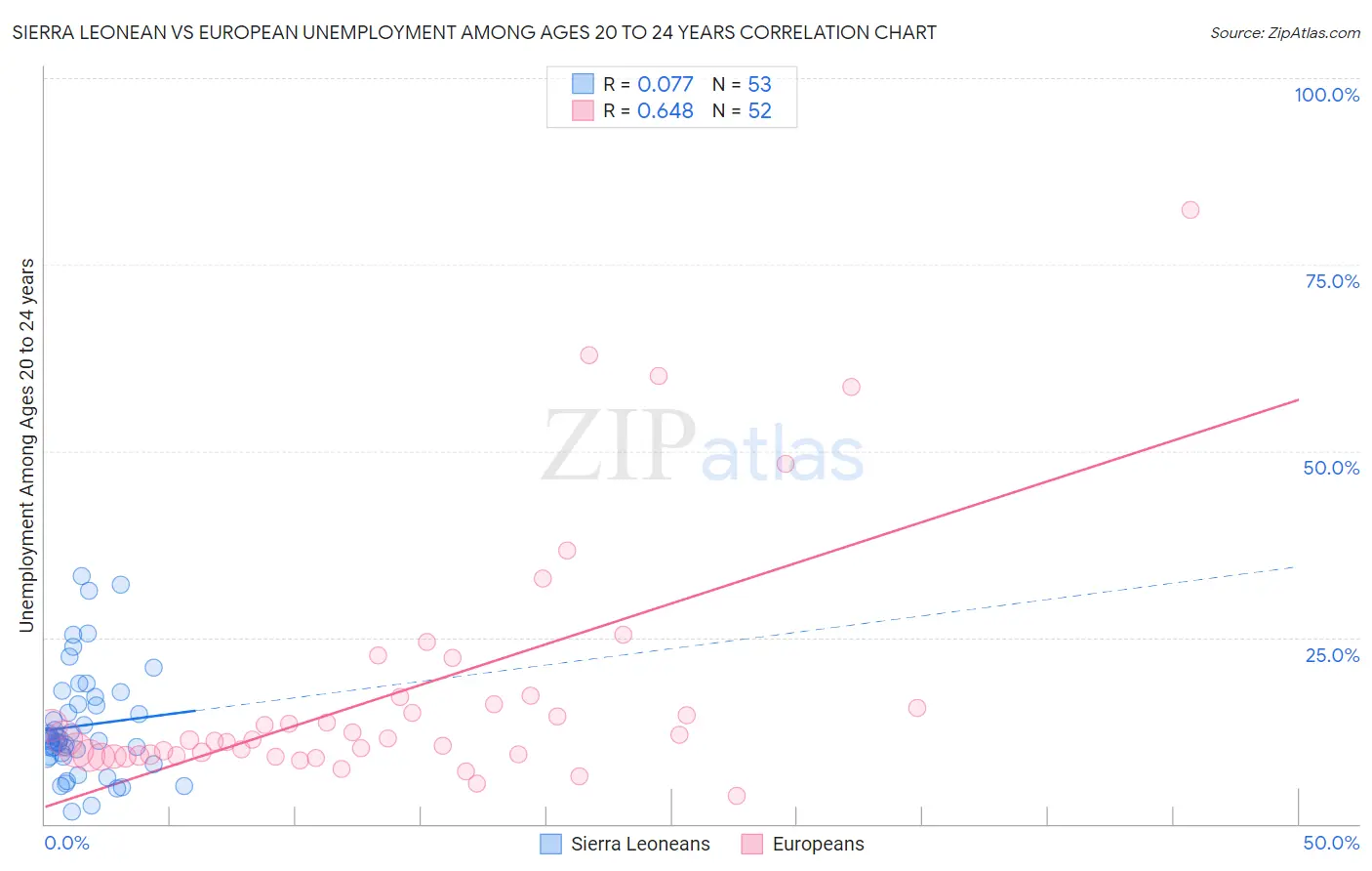 Sierra Leonean vs European Unemployment Among Ages 20 to 24 years