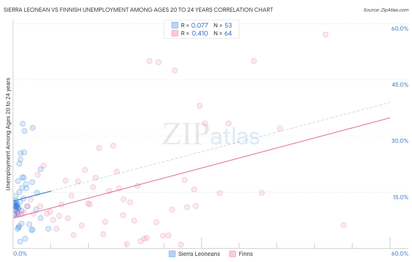 Sierra Leonean vs Finnish Unemployment Among Ages 20 to 24 years