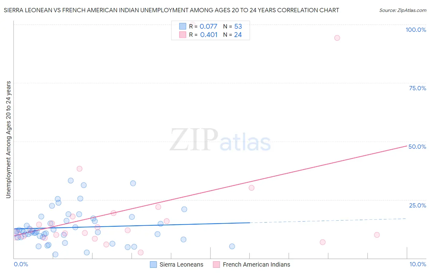 Sierra Leonean vs French American Indian Unemployment Among Ages 20 to 24 years