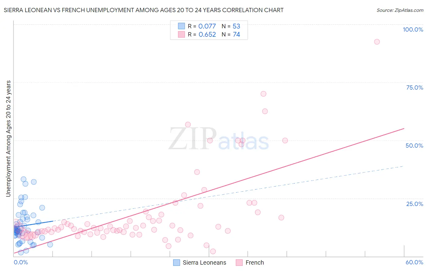 Sierra Leonean vs French Unemployment Among Ages 20 to 24 years