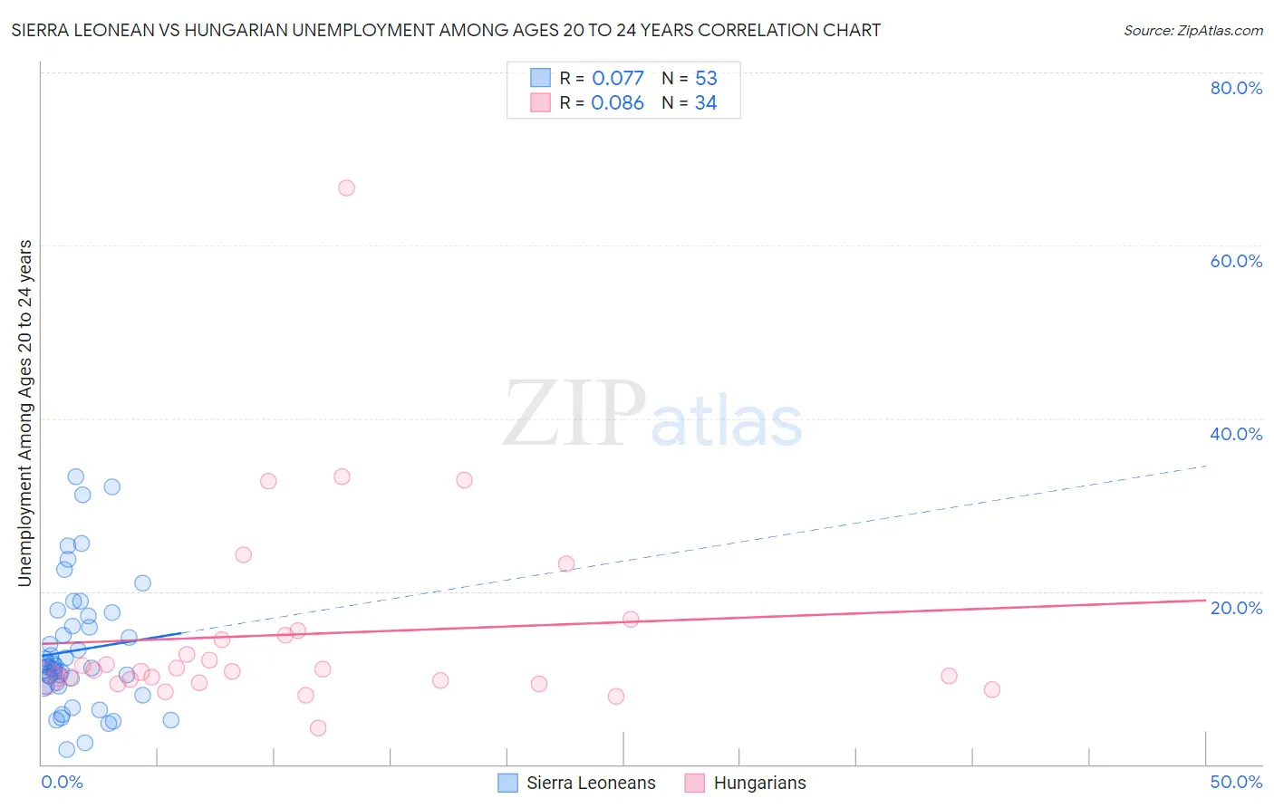 Sierra Leonean vs Hungarian Unemployment Among Ages 20 to 24 years