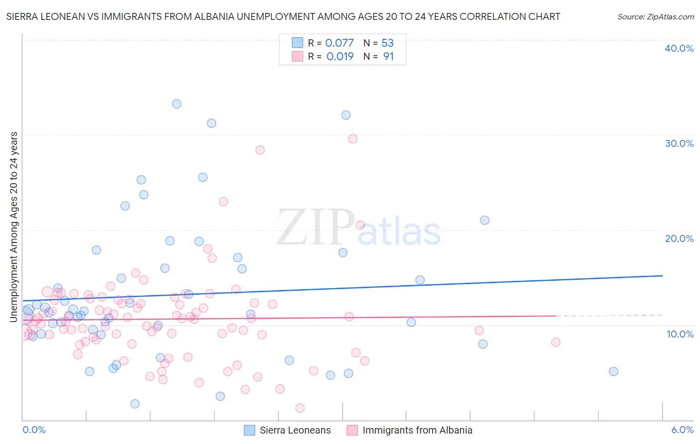 Sierra Leonean vs Immigrants from Albania Unemployment Among Ages 20 to 24 years