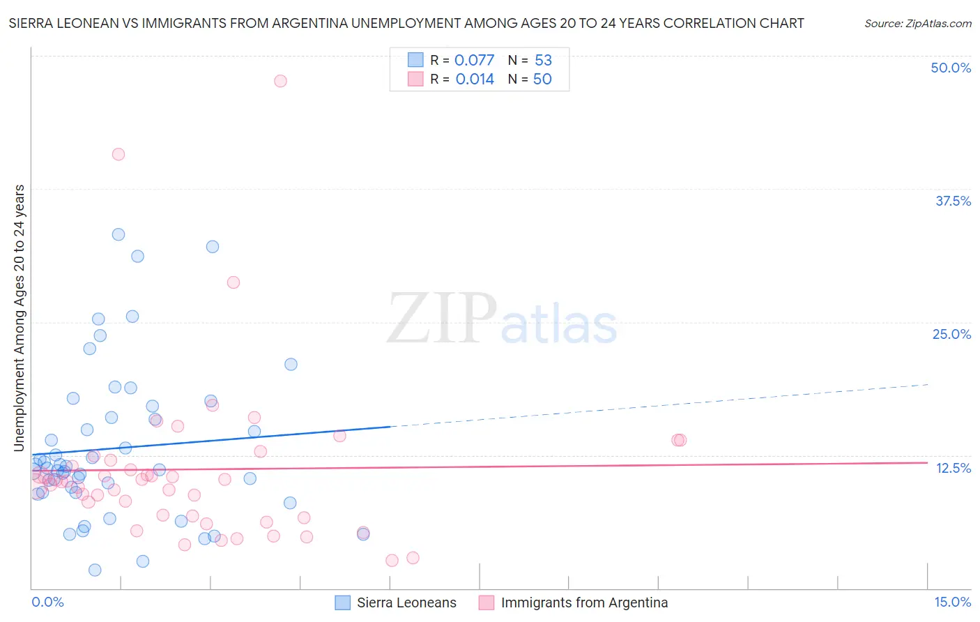 Sierra Leonean vs Immigrants from Argentina Unemployment Among Ages 20 to 24 years