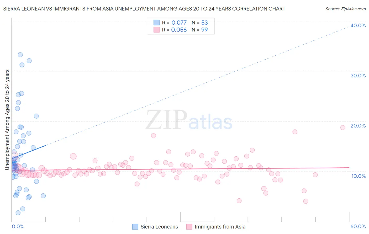 Sierra Leonean vs Immigrants from Asia Unemployment Among Ages 20 to 24 years