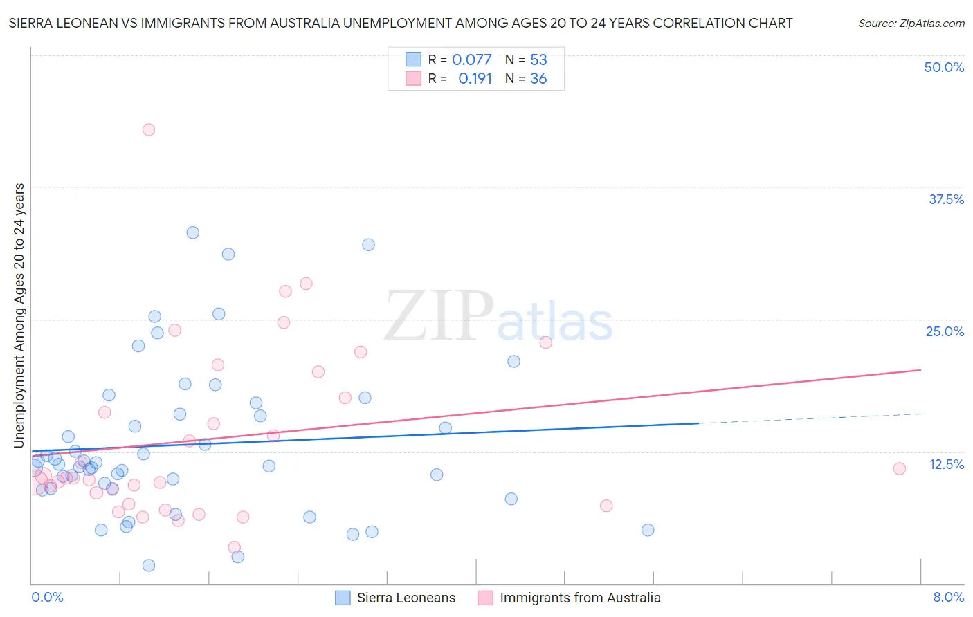 Sierra Leonean vs Immigrants from Australia Unemployment Among Ages 20 to 24 years