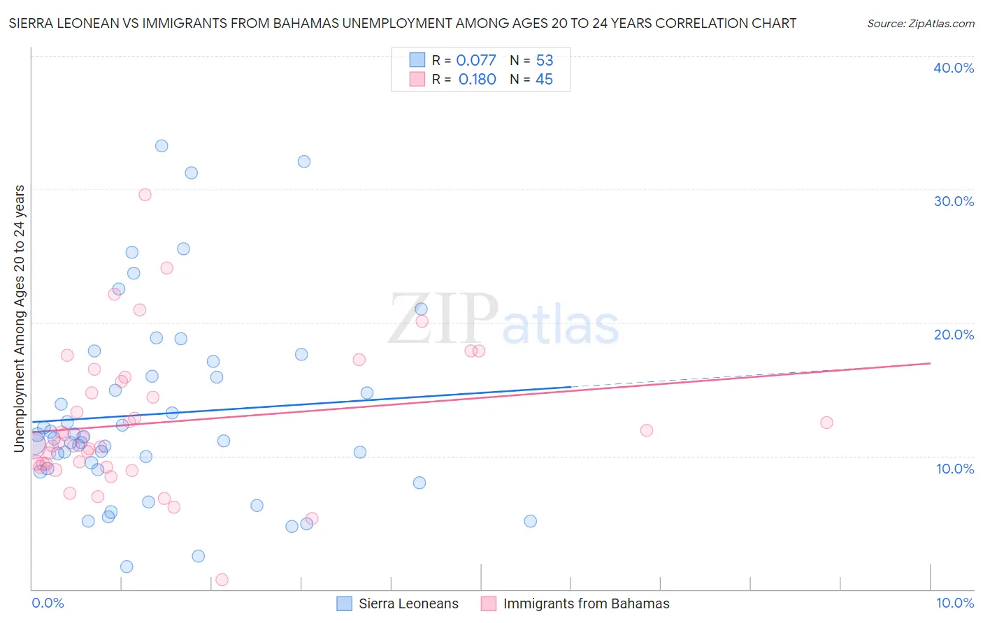 Sierra Leonean vs Immigrants from Bahamas Unemployment Among Ages 20 to 24 years