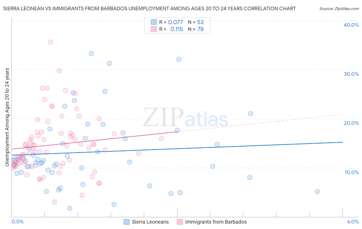 Sierra Leonean vs Immigrants from Barbados Unemployment Among Ages 20 to 24 years