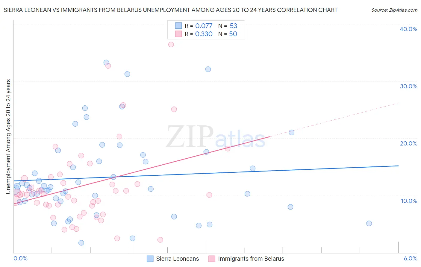 Sierra Leonean vs Immigrants from Belarus Unemployment Among Ages 20 to 24 years