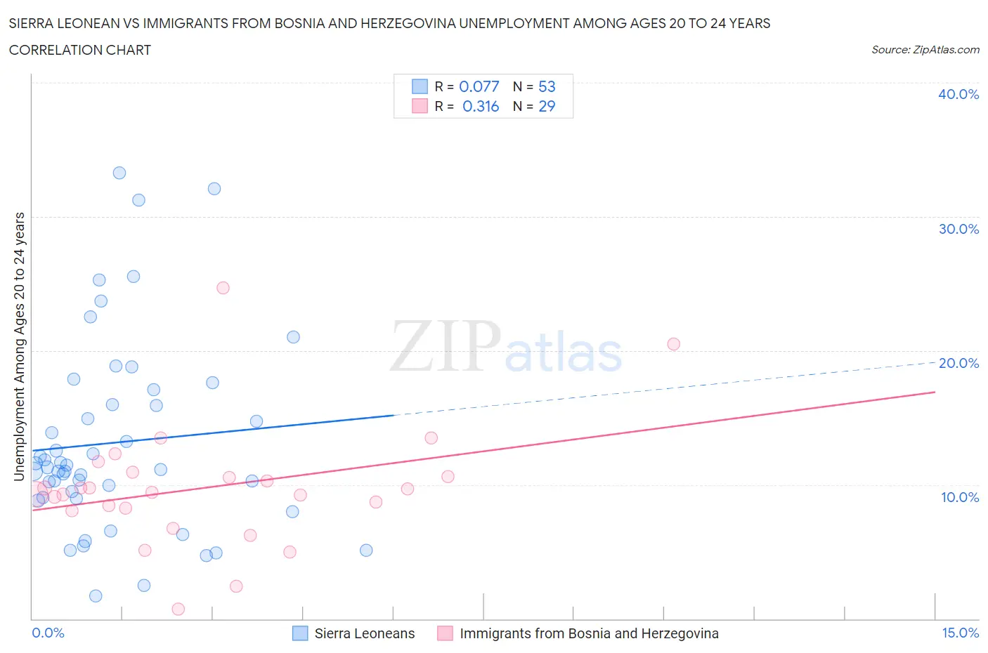 Sierra Leonean vs Immigrants from Bosnia and Herzegovina Unemployment Among Ages 20 to 24 years