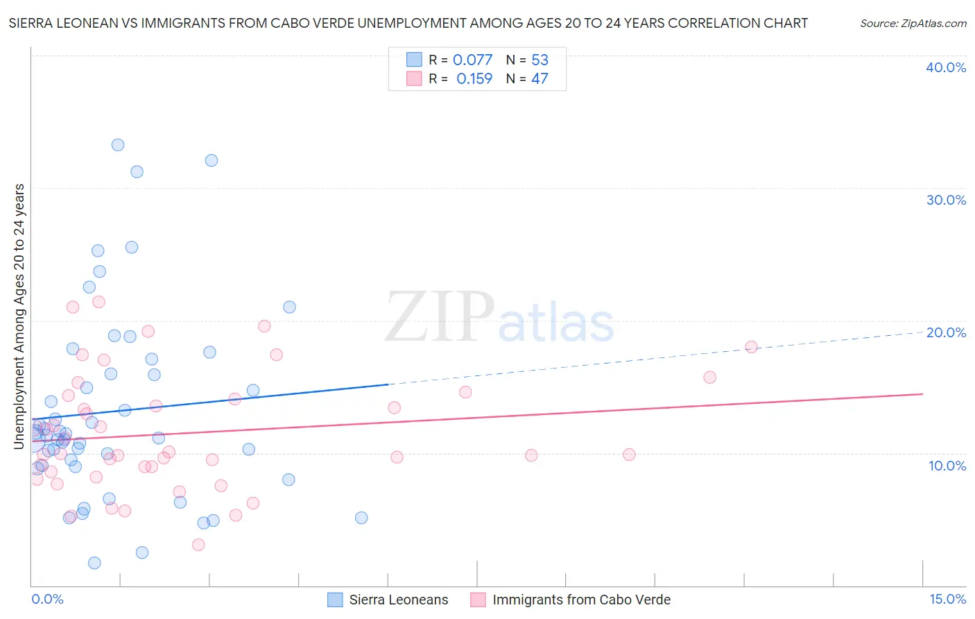 Sierra Leonean vs Immigrants from Cabo Verde Unemployment Among Ages 20 to 24 years