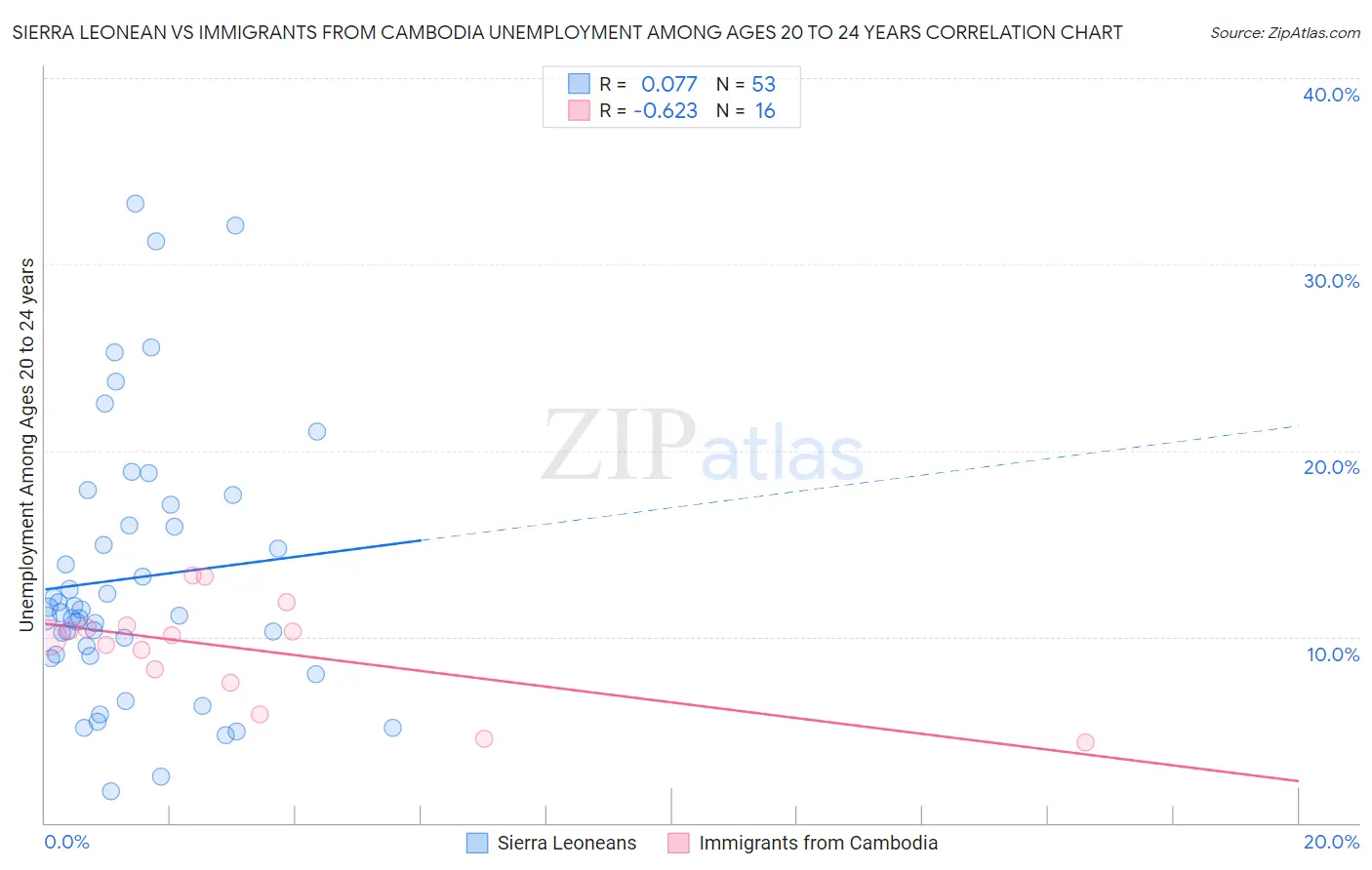 Sierra Leonean vs Immigrants from Cambodia Unemployment Among Ages 20 to 24 years