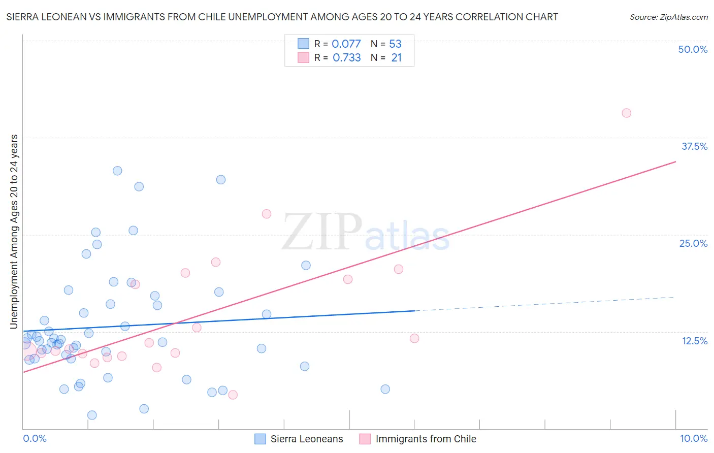 Sierra Leonean vs Immigrants from Chile Unemployment Among Ages 20 to 24 years