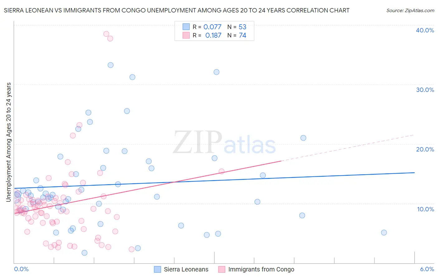 Sierra Leonean vs Immigrants from Congo Unemployment Among Ages 20 to 24 years