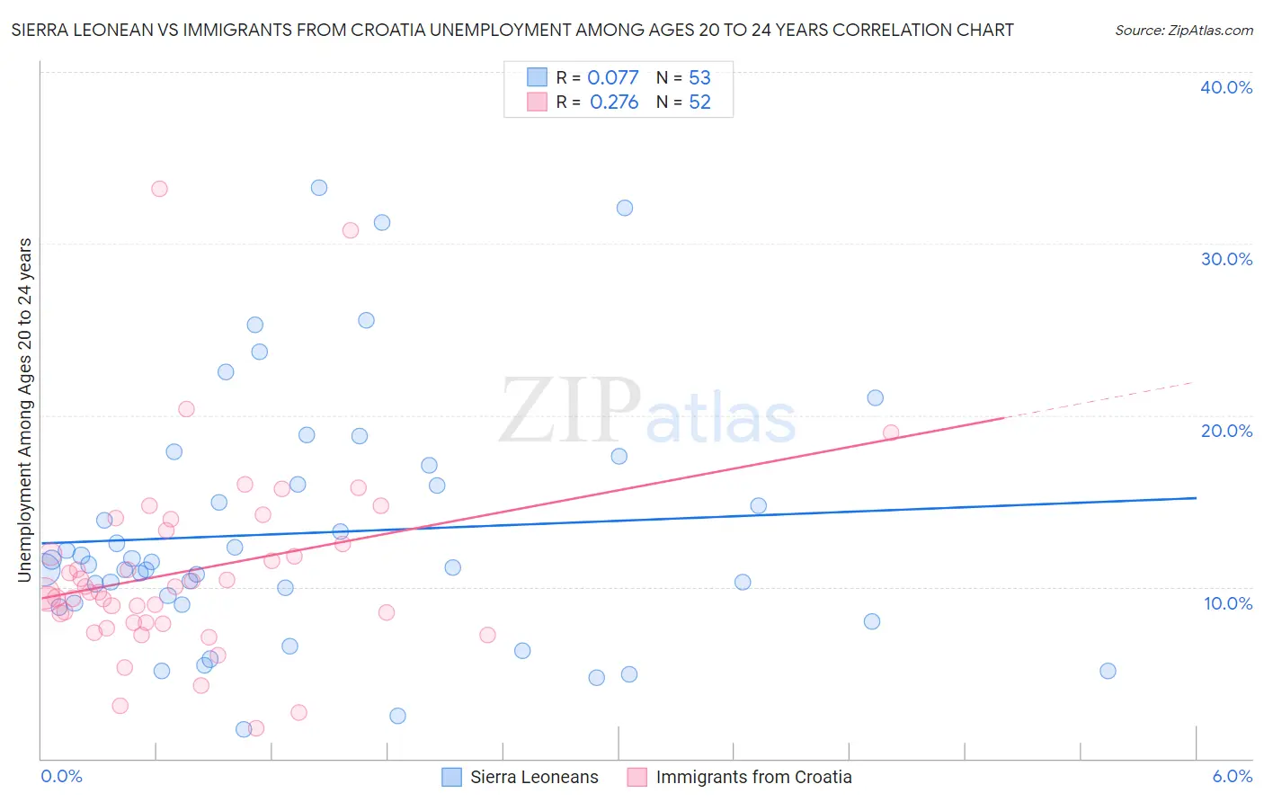 Sierra Leonean vs Immigrants from Croatia Unemployment Among Ages 20 to 24 years