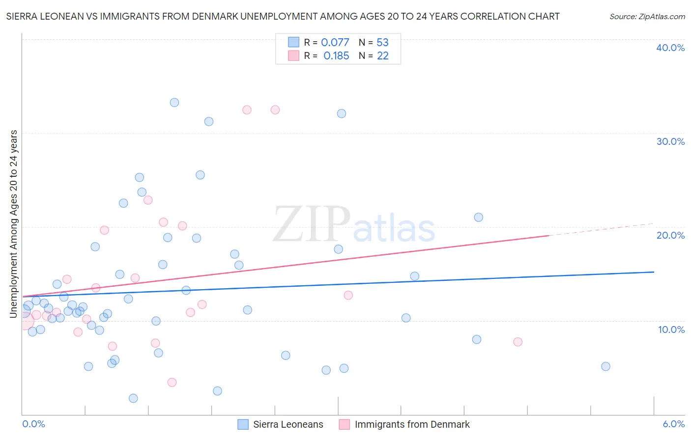Sierra Leonean vs Immigrants from Denmark Unemployment Among Ages 20 to 24 years