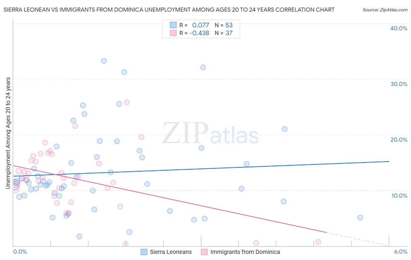 Sierra Leonean vs Immigrants from Dominica Unemployment Among Ages 20 to 24 years
