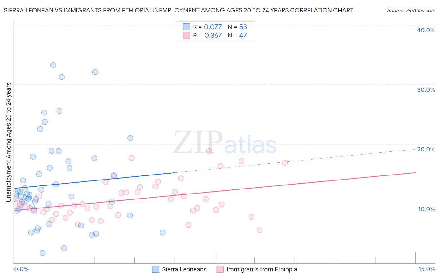 Sierra Leonean vs Immigrants from Ethiopia Unemployment Among Ages 20 to 24 years