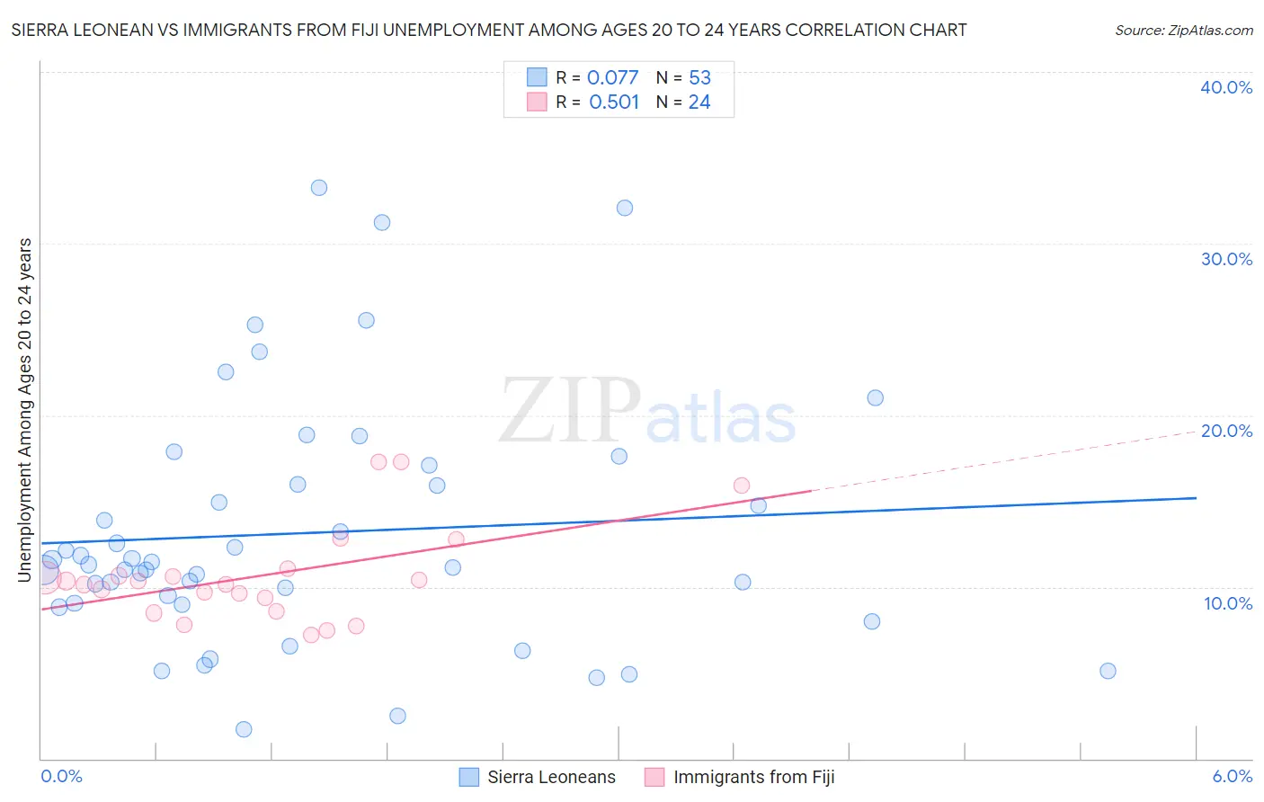 Sierra Leonean vs Immigrants from Fiji Unemployment Among Ages 20 to 24 years