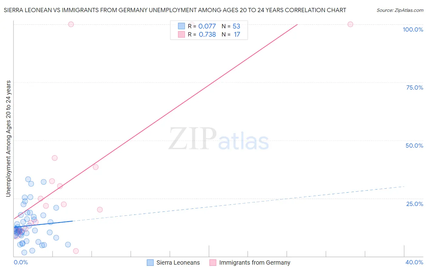 Sierra Leonean vs Immigrants from Germany Unemployment Among Ages 20 to 24 years
