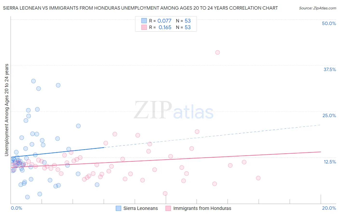 Sierra Leonean vs Immigrants from Honduras Unemployment Among Ages 20 to 24 years