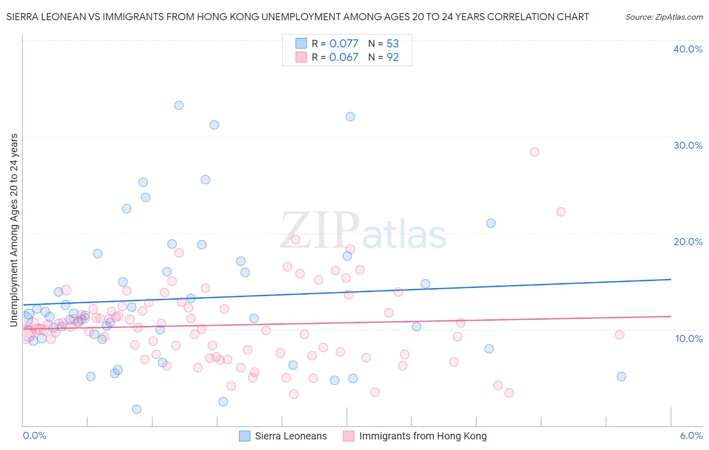 Sierra Leonean vs Immigrants from Hong Kong Unemployment Among Ages 20 to 24 years
